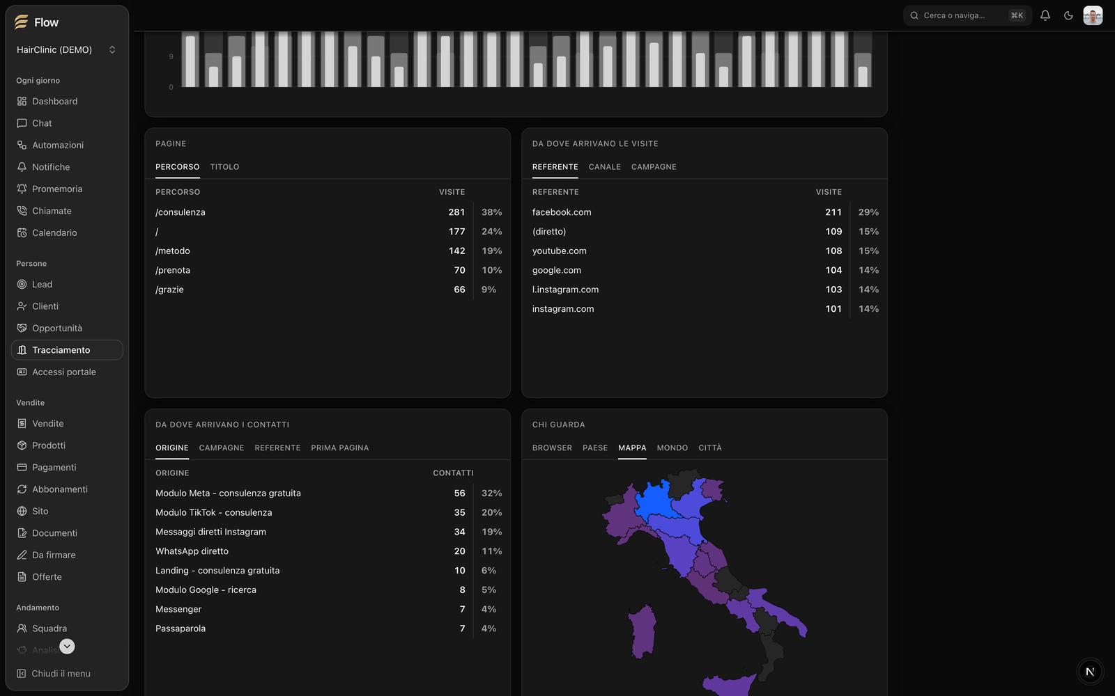 Le visite si contano *giorno per giorno*